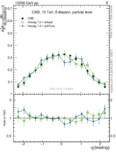 Plot of l.eta in 13000 GeV pp collisions