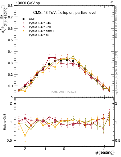 Plot of l.eta in 13000 GeV pp collisions