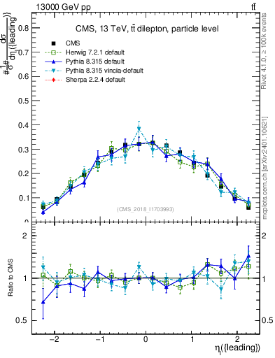 Plot of l.eta in 13000 GeV pp collisions