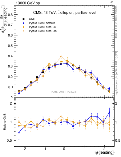 Plot of l.eta in 13000 GeV pp collisions