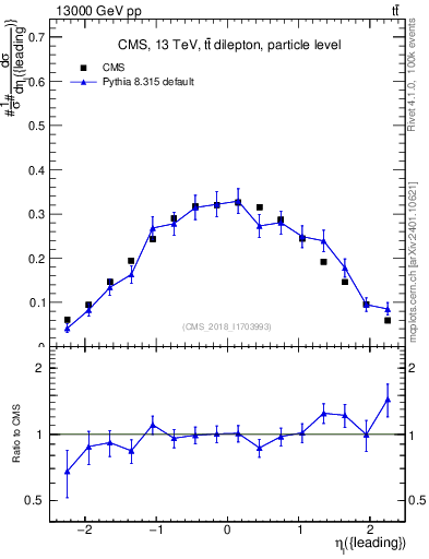 Plot of l.eta in 13000 GeV pp collisions