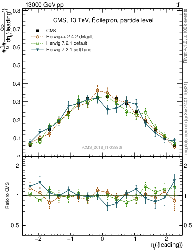 Plot of l.eta in 13000 GeV pp collisions