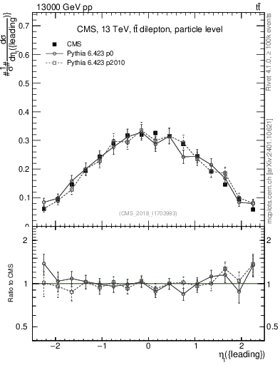 Plot of l.eta in 13000 GeV pp collisions