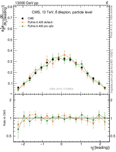 Plot of l.eta in 13000 GeV pp collisions