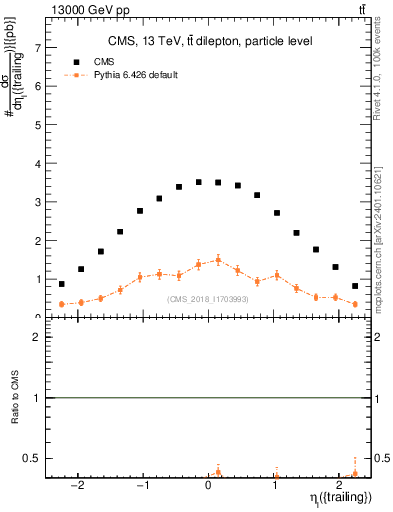 Plot of l.eta in 13000 GeV pp collisions