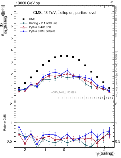 Plot of l.eta in 13000 GeV pp collisions