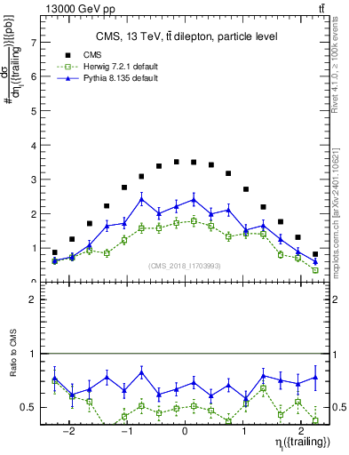 Plot of l.eta in 13000 GeV pp collisions