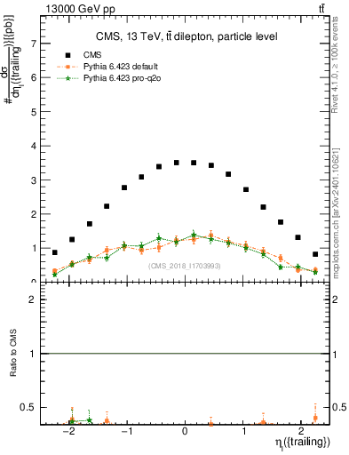 Plot of l.eta in 13000 GeV pp collisions