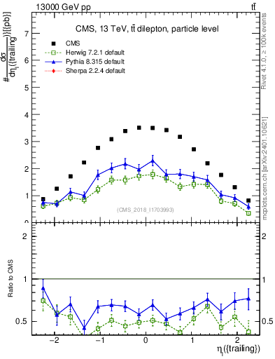 Plot of l.eta in 13000 GeV pp collisions