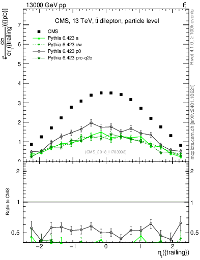 Plot of l.eta in 13000 GeV pp collisions