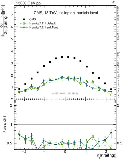 Plot of l.eta in 13000 GeV pp collisions