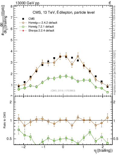 Plot of l.eta in 13000 GeV pp collisions