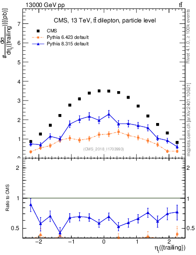 Plot of l.eta in 13000 GeV pp collisions
