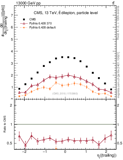 Plot of l.eta in 13000 GeV pp collisions