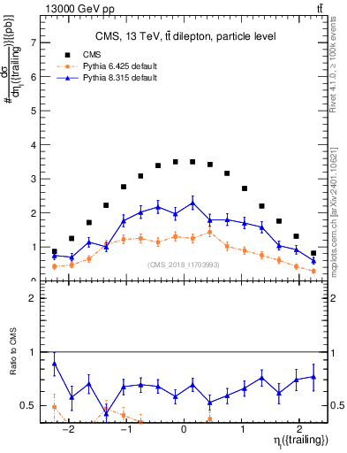 Plot of l.eta in 13000 GeV pp collisions