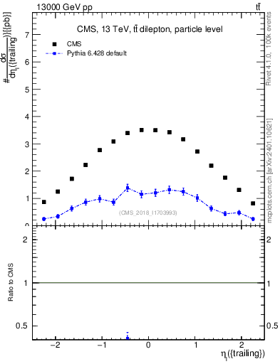 Plot of l.eta in 13000 GeV pp collisions