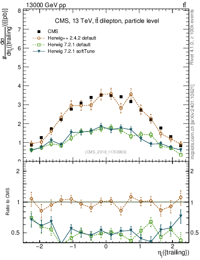 Plot of l.eta in 13000 GeV pp collisions