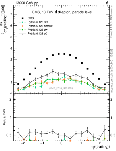 Plot of l.eta in 13000 GeV pp collisions