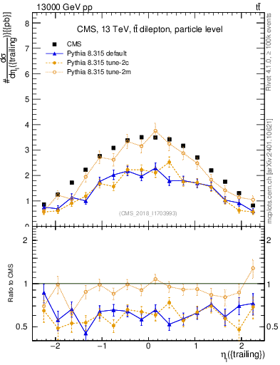 Plot of l.eta in 13000 GeV pp collisions