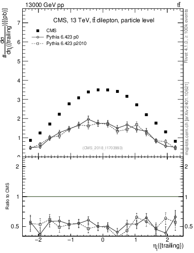 Plot of l.eta in 13000 GeV pp collisions