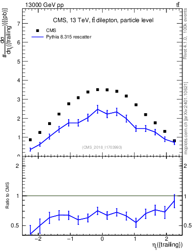 Plot of l.eta in 13000 GeV pp collisions