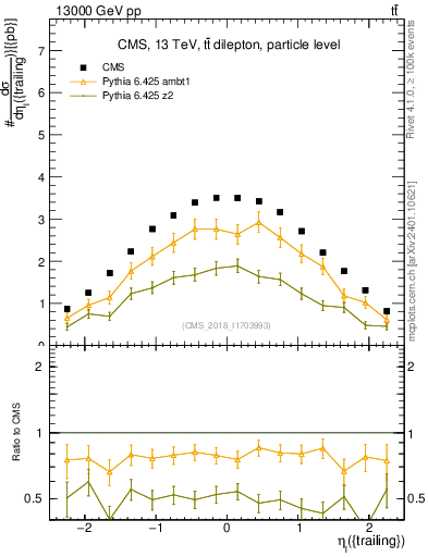 Plot of l.eta in 13000 GeV pp collisions
