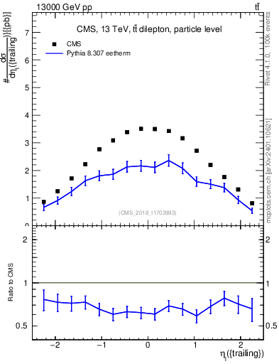 Plot of l.eta in 13000 GeV pp collisions