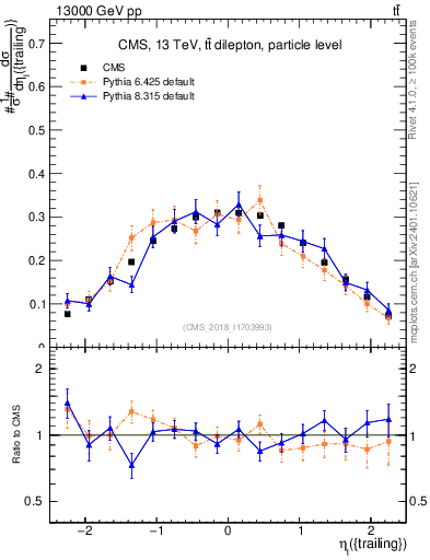Plot of l.eta in 13000 GeV pp collisions