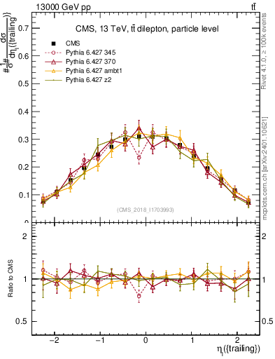 Plot of l.eta in 13000 GeV pp collisions