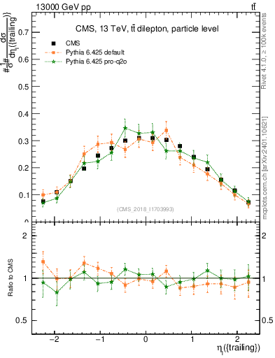 Plot of l.eta in 13000 GeV pp collisions