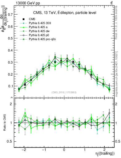 Plot of l.eta in 13000 GeV pp collisions