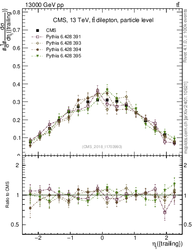 Plot of l.eta in 13000 GeV pp collisions