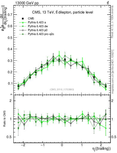 Plot of l.eta in 13000 GeV pp collisions