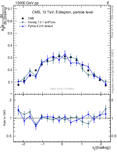 Plot of l.eta in 13000 GeV pp collisions