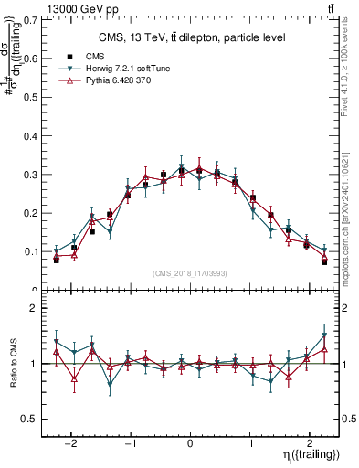 Plot of l.eta in 13000 GeV pp collisions