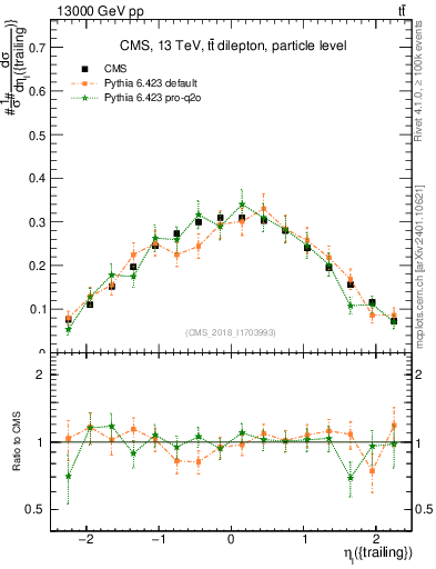 Plot of l.eta in 13000 GeV pp collisions
