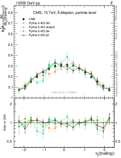 Plot of l.eta in 13000 GeV pp collisions