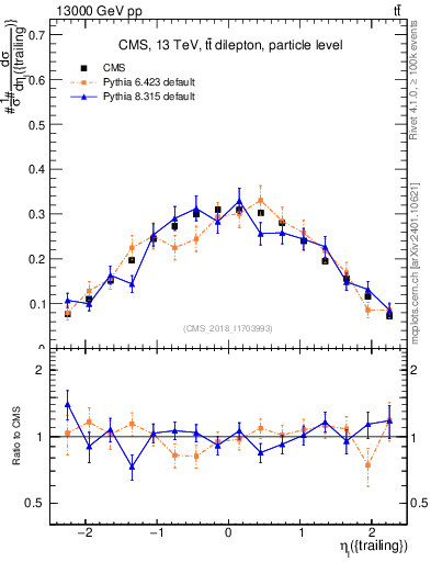 Plot of l.eta in 13000 GeV pp collisions