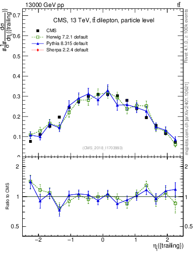 Plot of l.eta in 13000 GeV pp collisions