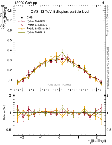 Plot of l.eta in 13000 GeV pp collisions