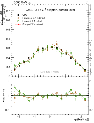 Plot of l.eta in 13000 GeV pp collisions