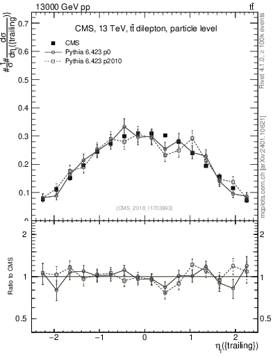 Plot of l.eta in 13000 GeV pp collisions
