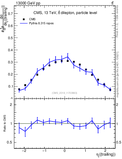 Plot of l.eta in 13000 GeV pp collisions