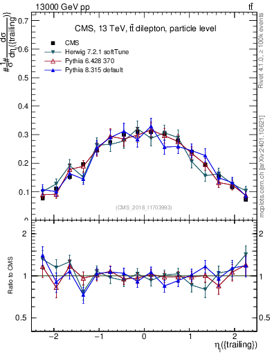 Plot of l.eta in 13000 GeV pp collisions