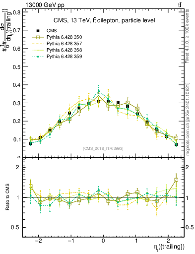 Plot of l.eta in 13000 GeV pp collisions