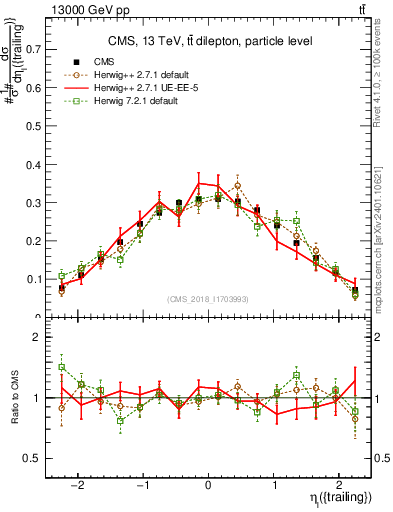 Plot of l.eta in 13000 GeV pp collisions