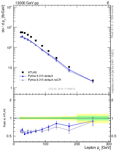 Plot of l.pt in 13000 GeV pp collisions