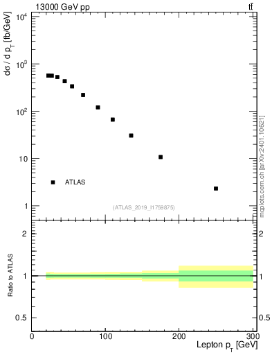 Plot of l.pt in 13000 GeV pp collisions