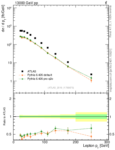 Plot of l.pt in 13000 GeV pp collisions