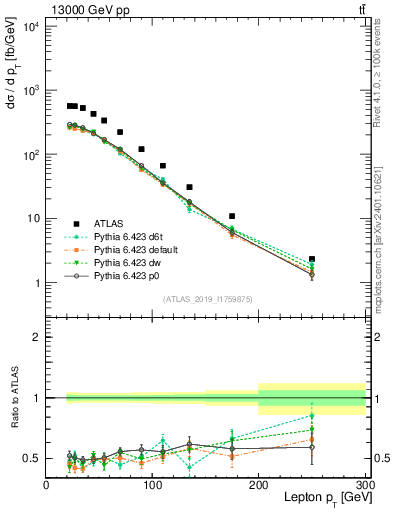 Plot of l.pt in 13000 GeV pp collisions